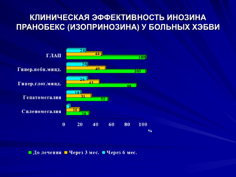 КЛИНИЧЕСКАЯ ЭФФЕКТИВНОСТЬ ИНОЗИНА ПРАНОБЕКС (ИЗОПРИНОЗИНА) У БОЛЬНЫХ ХЭБВИ